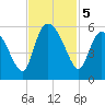Bluff Islands tide chart for Tuesday, November 5, 2024