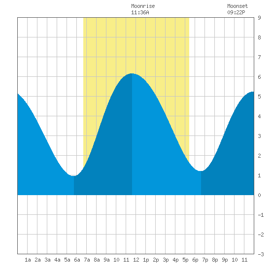 Bluff Islands tide chart for Wednesday, November 6, 2024