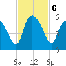 Bluff Islands tide chart for Wednesday, November 6, 2024