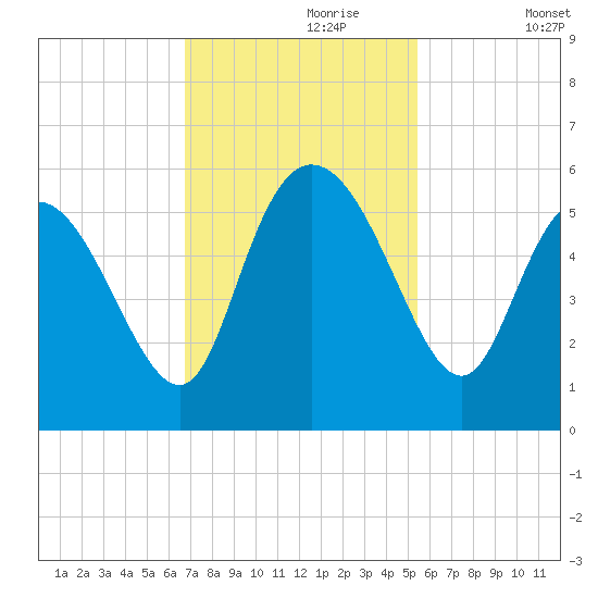 Bluff Islands tide chart for Thursday, November 7, 2024