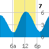Bluff Islands tide chart for Thursday, November 7, 2024