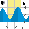 Bluff Islands tide chart for Saturday, November 9, 2024
