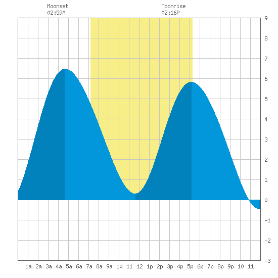 Bluff Islands tide chart for Wednesday, December 11, 2024