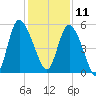 Bluff Islands tide chart for Wednesday, December 11, 2024