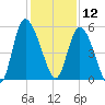 Bluff Islands tide chart for Thursday, December 12, 2024