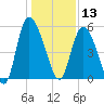 Bluff Islands tide chart for Friday, December 13, 2024