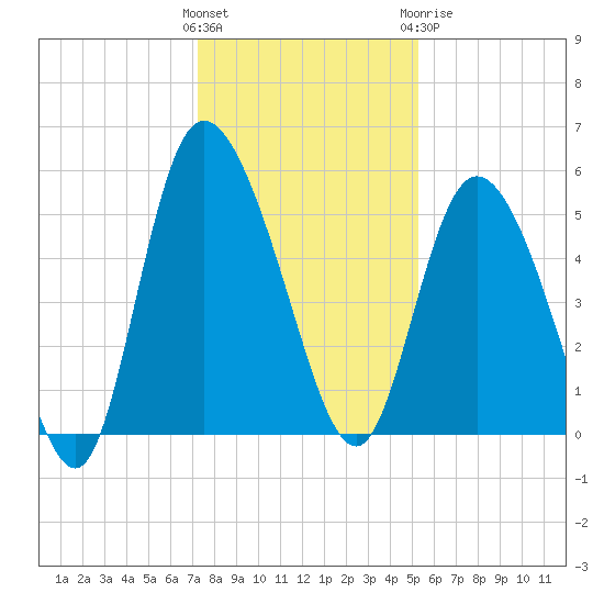 Bluff Islands tide chart for Saturday, December 14, 2024
