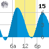 Bluff Islands tide chart for Sunday, December 15, 2024