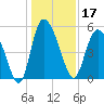 Bluff Islands tide chart for Tuesday, December 17, 2024