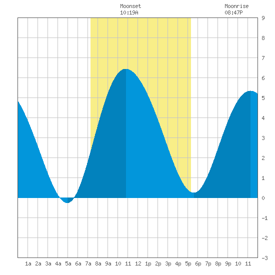 Bluff Islands tide chart for Wednesday, December 18, 2024