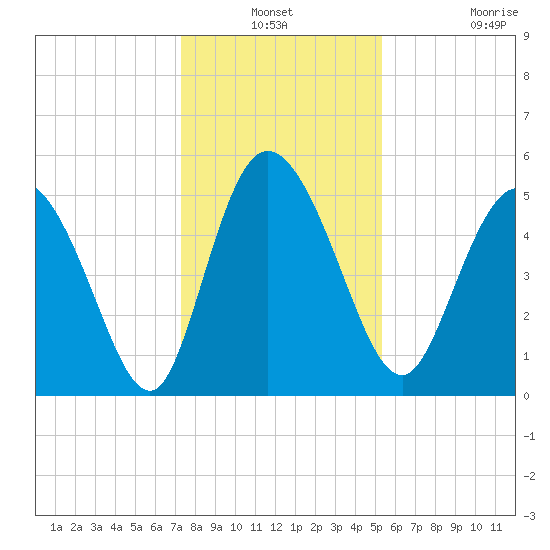 Bluff Islands tide chart for Thursday, December 19, 2024