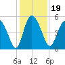 Bluff Islands tide chart for Thursday, December 19, 2024