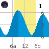 Bluff Islands tide chart for Sunday, December 1, 2024