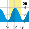 Bluff Islands tide chart for Friday, December 20, 2024