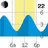 Bluff Islands tide chart for Sunday, December 22, 2024