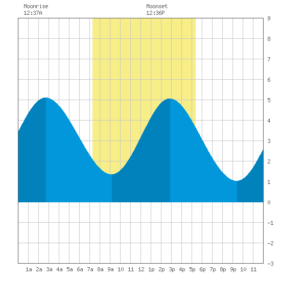 Bluff Islands tide chart for Monday, December 23, 2024
