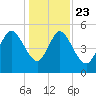 Bluff Islands tide chart for Monday, December 23, 2024