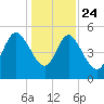 Bluff Islands tide chart for Tuesday, December 24, 2024
