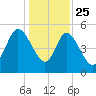 Bluff Islands tide chart for Wednesday, December 25, 2024