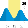 Bluff Islands tide chart for Thursday, December 26, 2024