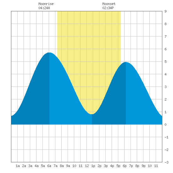 Bluff Islands tide chart for Friday, December 27, 2024