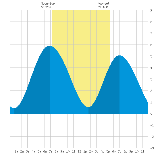 Bluff Islands tide chart for Saturday, December 28, 2024