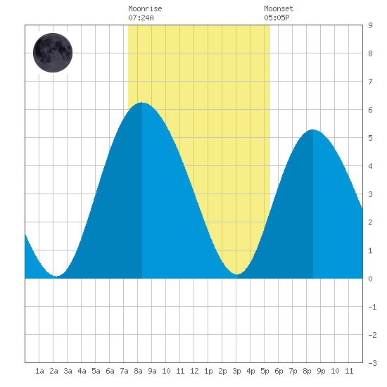 Bluff Islands tide chart for Monday, December 30, 2024