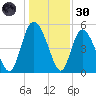 Bluff Islands tide chart for Monday, December 30, 2024