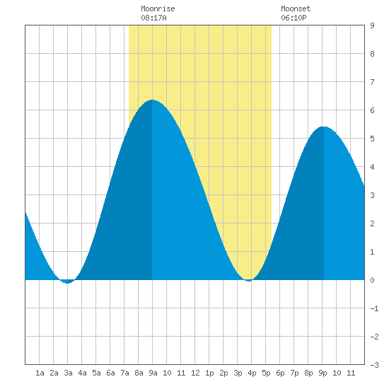 Bluff Islands tide chart for Tuesday, December 31, 2024