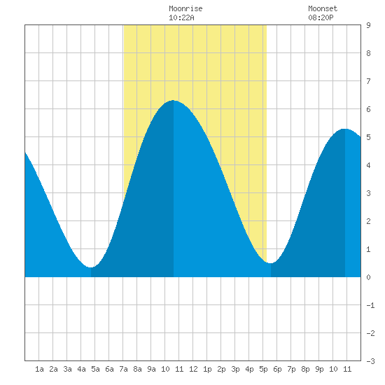 Bluff Islands tide chart for Wednesday, December 4, 2024