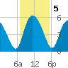 Bluff Islands tide chart for Thursday, December 5, 2024