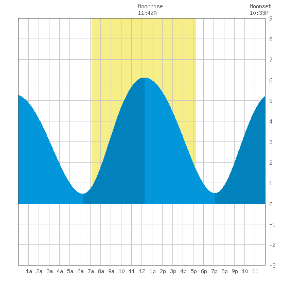 Bluff Islands tide chart for Friday, December 6, 2024