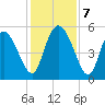 Bluff Islands tide chart for Saturday, December 7, 2024