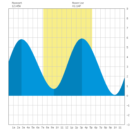Bluff Islands tide chart for Monday, December 9, 2024