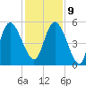 Bluff Islands tide chart for Monday, December 9, 2024