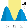 Bluff Islands tide chart for Friday, January 10, 2025