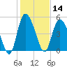 Bluff Islands tide chart for Tuesday, January 14, 2025