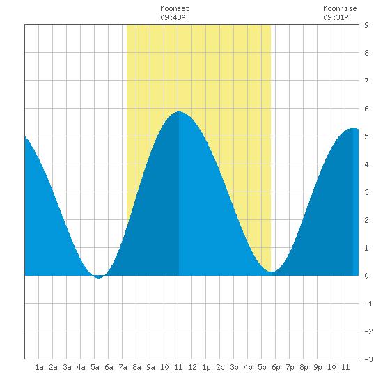 Bluff Islands tide chart for Friday, January 17, 2025