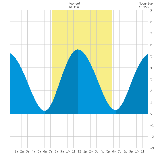 Bluff Islands tide chart for Saturday, January 18, 2025