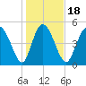Bluff Islands tide chart for Saturday, January 18, 2025