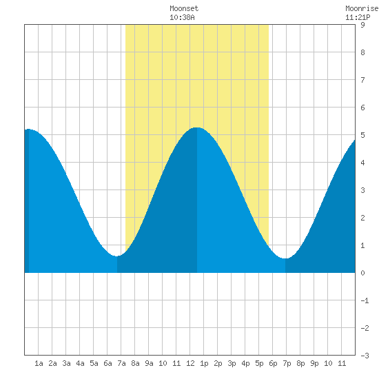 Bluff Islands tide chart for Sunday, January 19, 2025