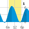 Bluff Islands tide chart for Wednesday, January 1, 2025