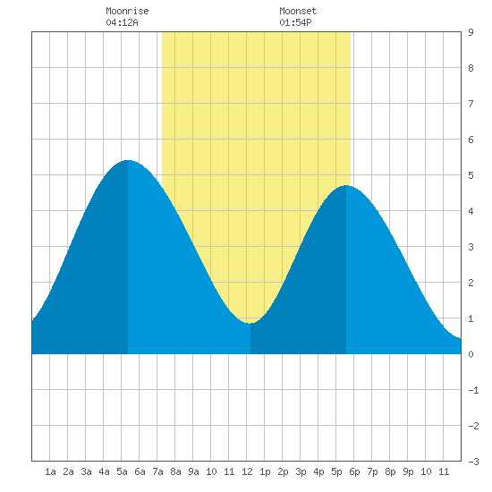 Bluff Islands tide chart for Saturday, January 25, 2025