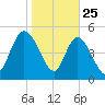 Bluff Islands tide chart for Saturday, January 25, 2025