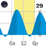 Bluff Islands tide chart for Wednesday, January 29, 2025