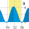 Bluff Islands tide chart for Friday, January 3, 2025