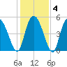 Bluff Islands tide chart for Saturday, January 4, 2025