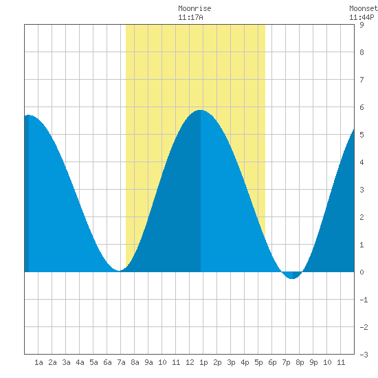 Bluff Islands tide chart for Sunday, January 5, 2025