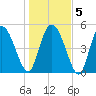 Bluff Islands tide chart for Sunday, January 5, 2025
