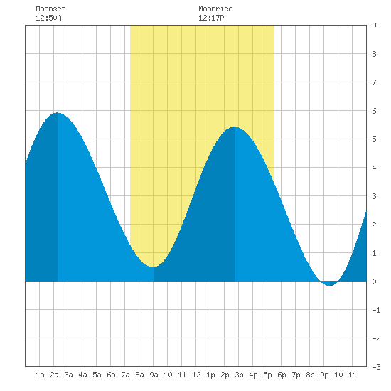 Bluff Islands tide chart for Tuesday, January 7, 2025